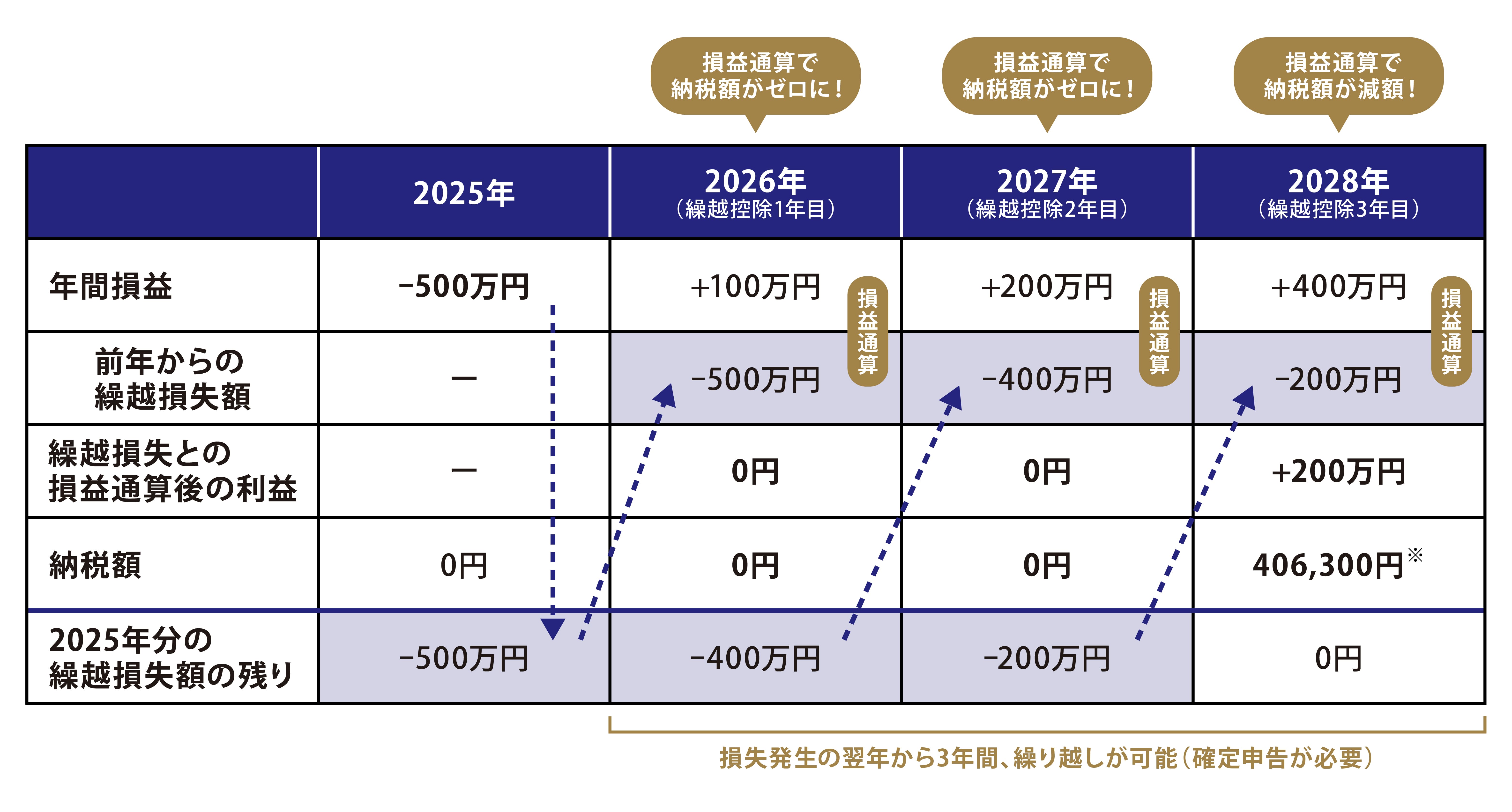 500万円の損失が発生し、翌年以降3年間に渡り、この損失を繰り越した場合の繰越控除の図説